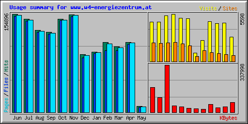 Usage summary for www.w4-energiezentrum.at